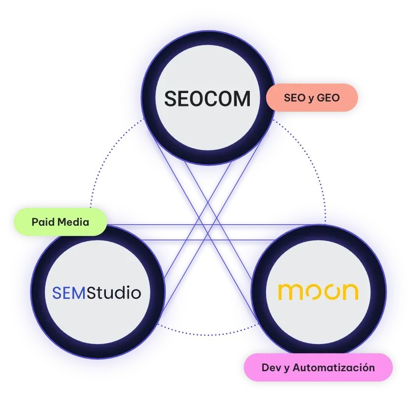 Las tres marcas del grupo enlazadas entre sí: SEOCOM en SEO y GEO, SEMStudio en paid media y Moon en desarrollo y automatización.
