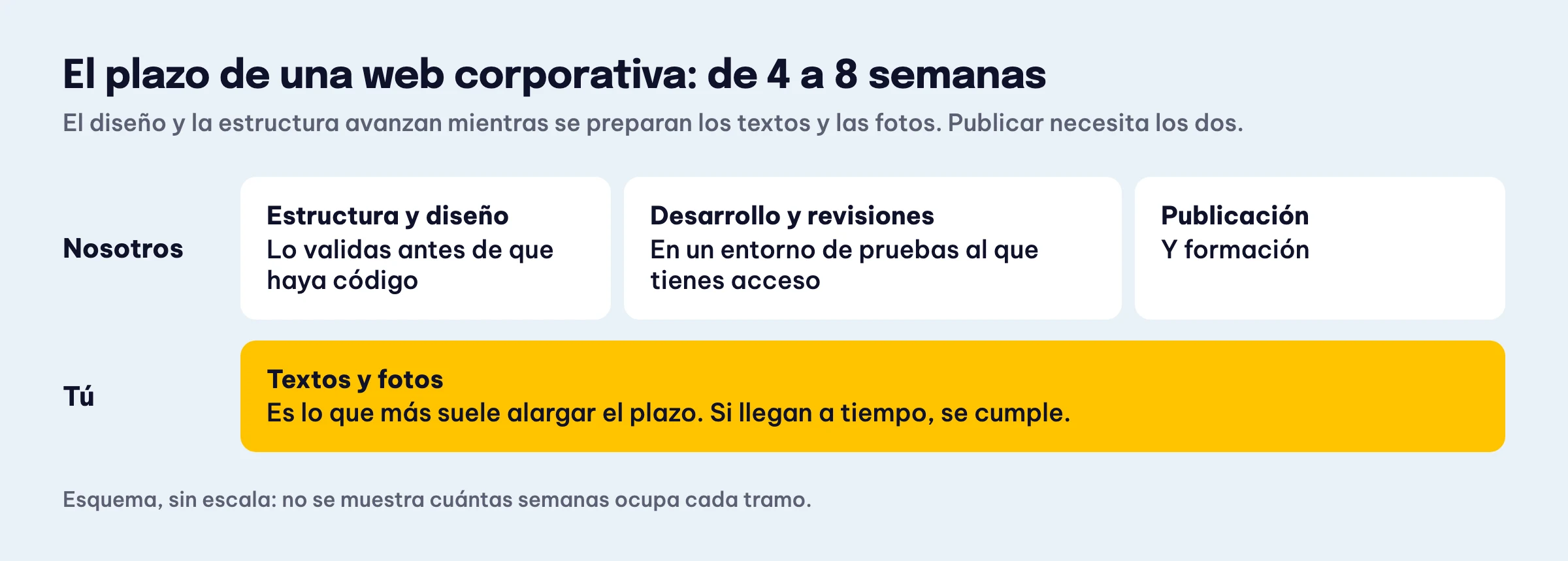 Esquema del plazo de una web corporativa, de 4 a 8 semanas: nosotros hacemos estructura y diseño, desarrollo y revisiones, y publicación, mientras el cliente prepara textos y fotos