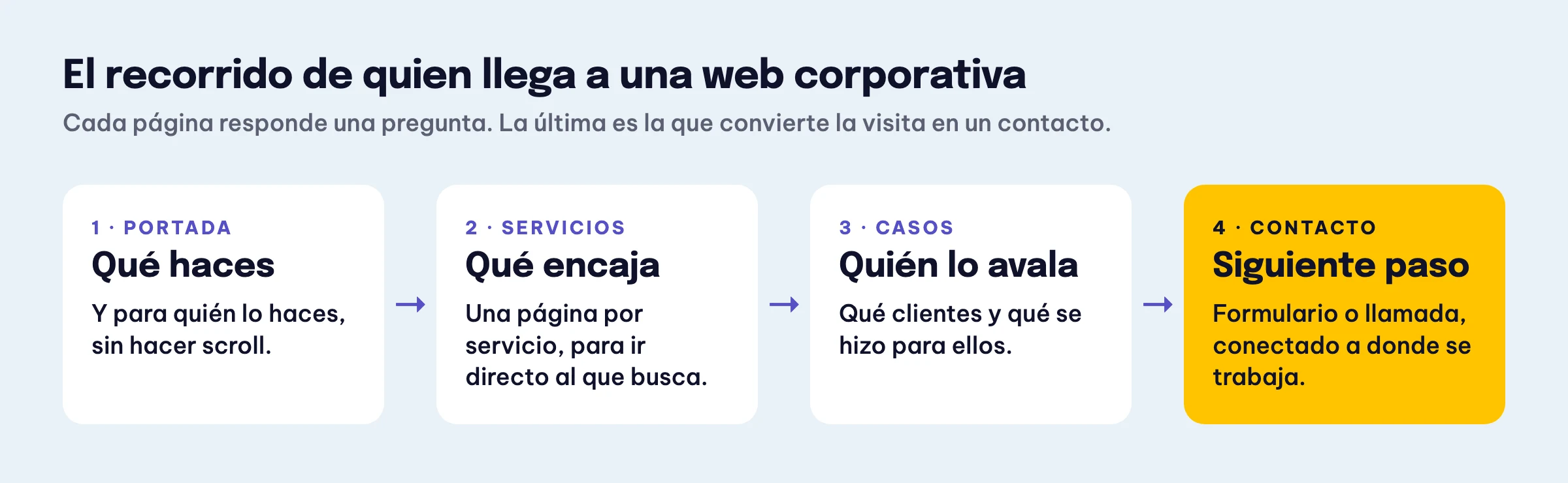 Esquema en cuatro pasos del recorrido de un visitante: portada, servicios, casos y contacto